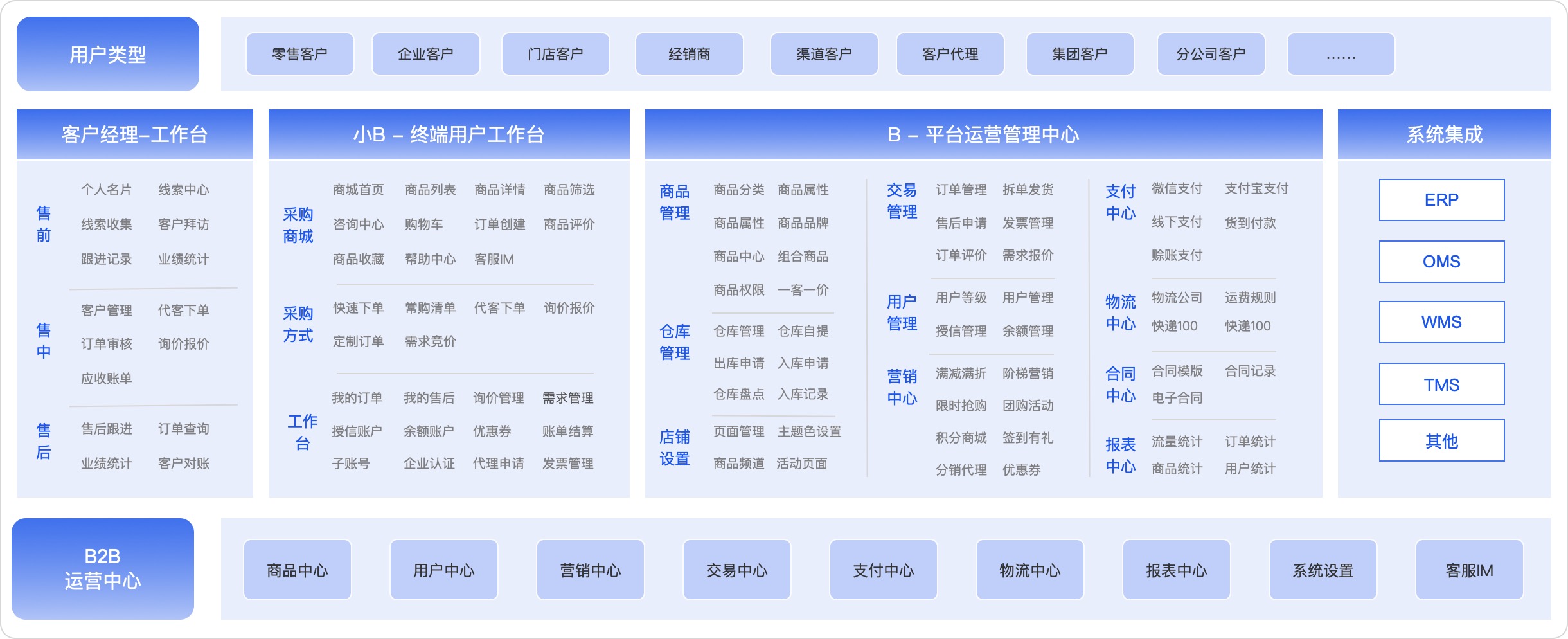 医疗器械行业B2B商城解决方案功能架构