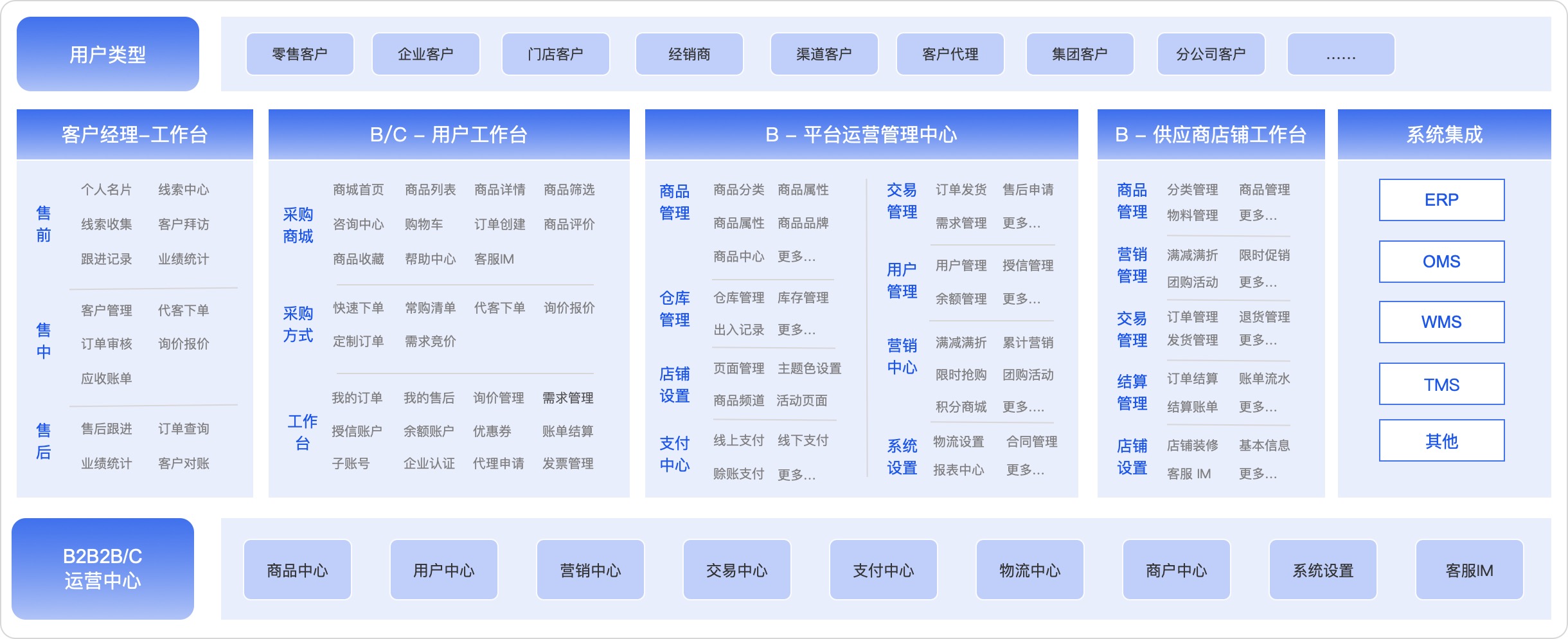 B2B2C多商户商城系统功能架构