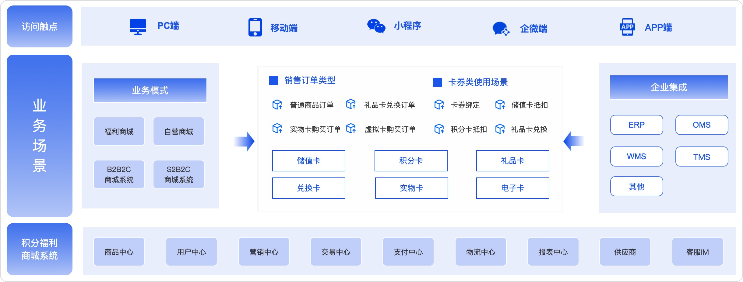 企业福利商城业务场景