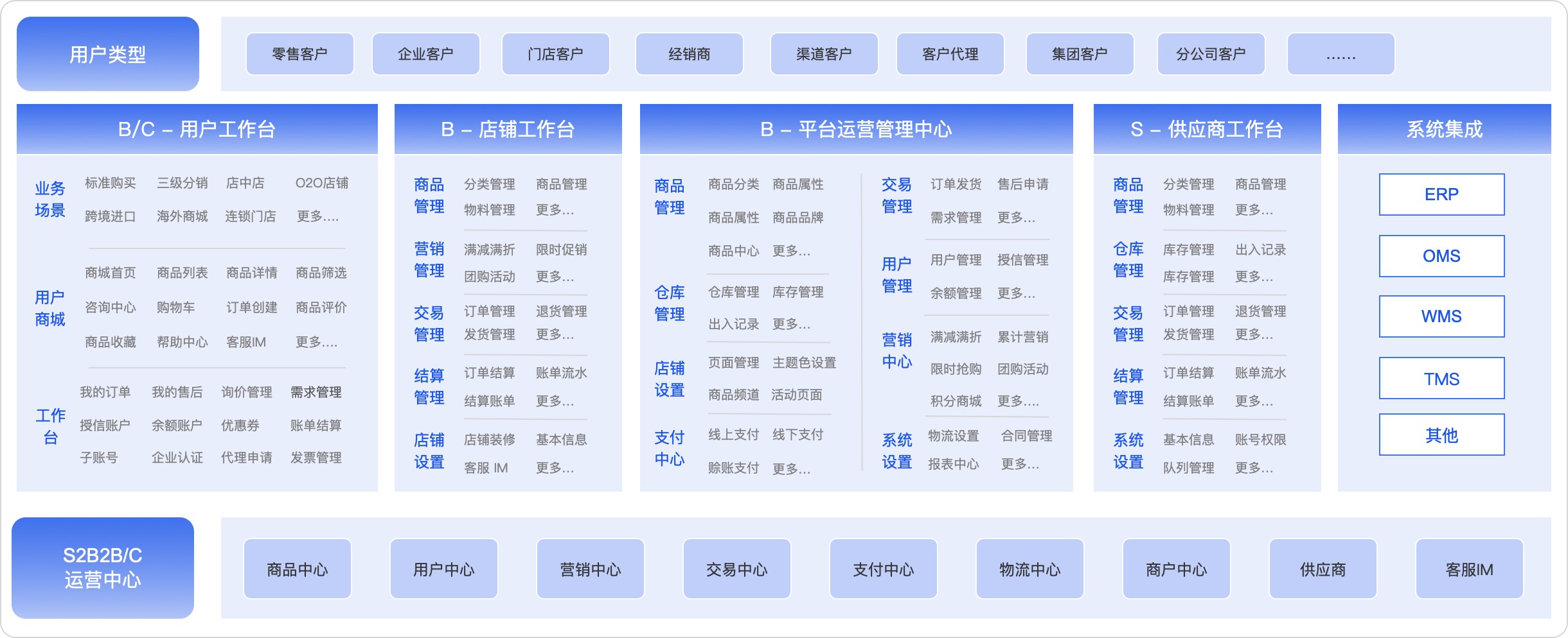 S2B2B2C多商户商城系统功能架构