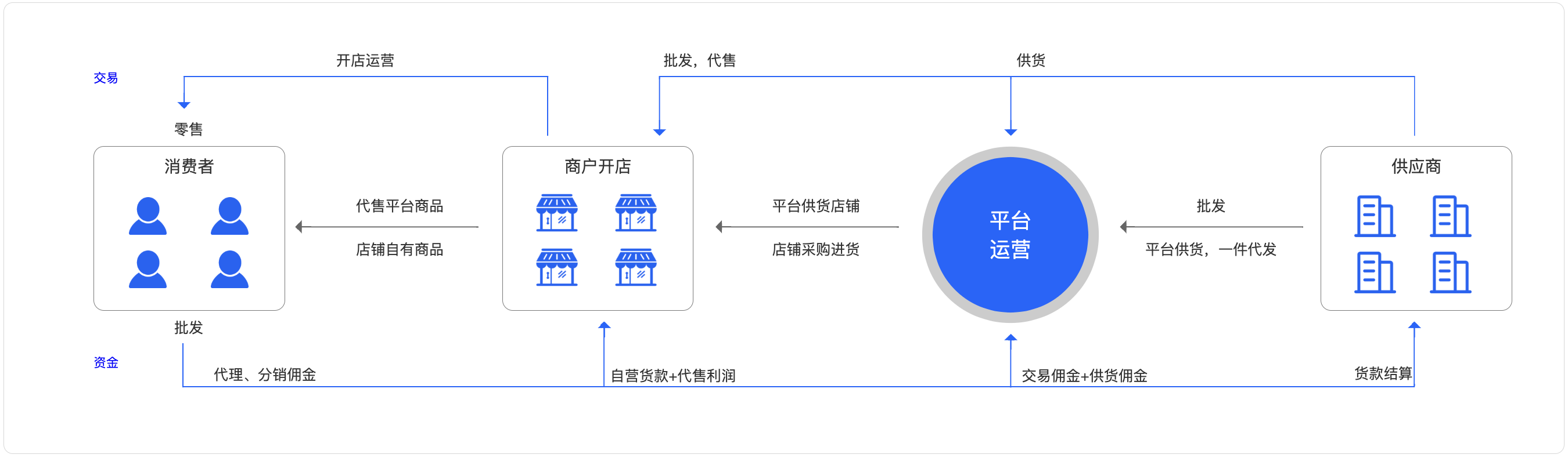 s2b2b2c供应链商城系统