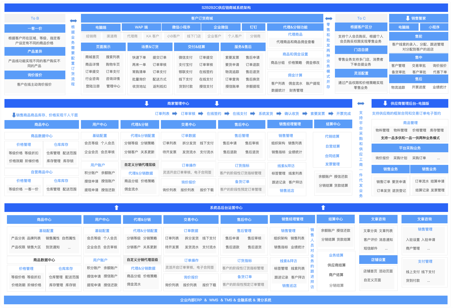 s2b2b2c供应链商城系统