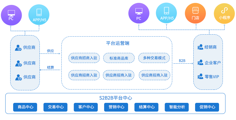 S2B系统架构