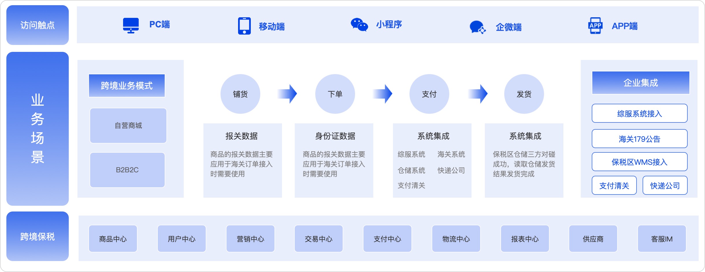 B2B2C多商户商城系统业务场景