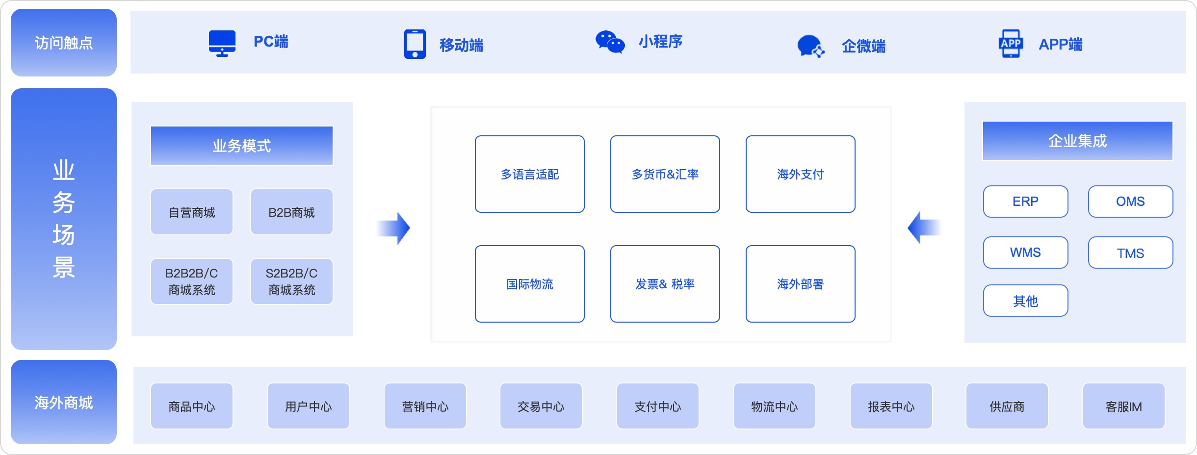 B2B2C多商户商城系统业务场景