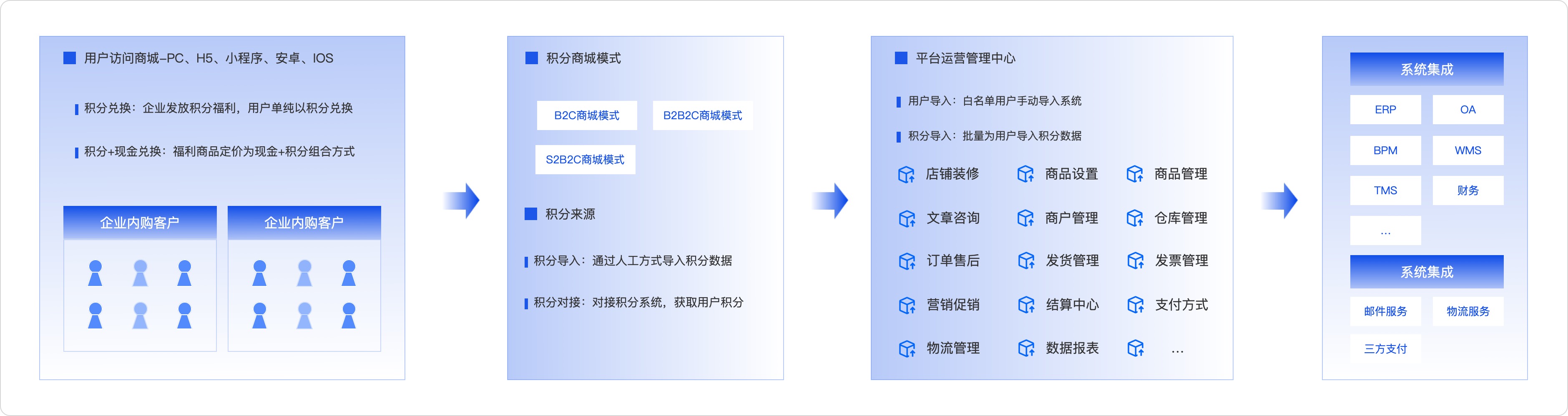 积分福利商城解决方案业务流程