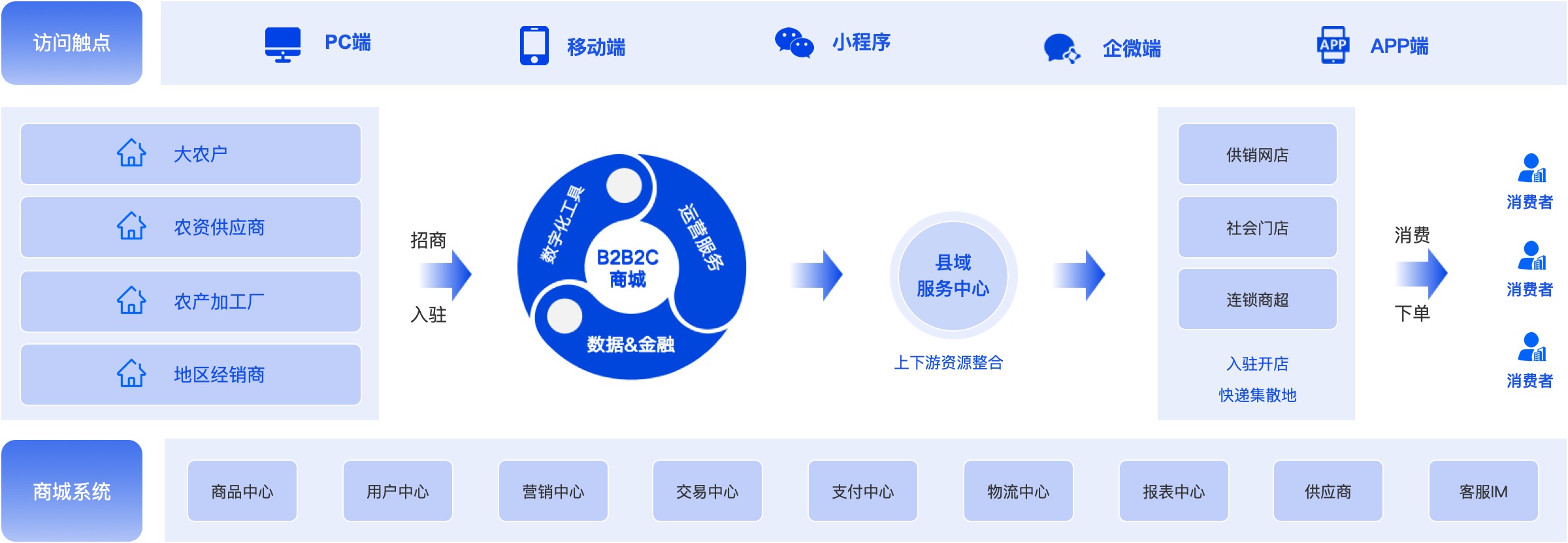 农村电商解决方案业务场景