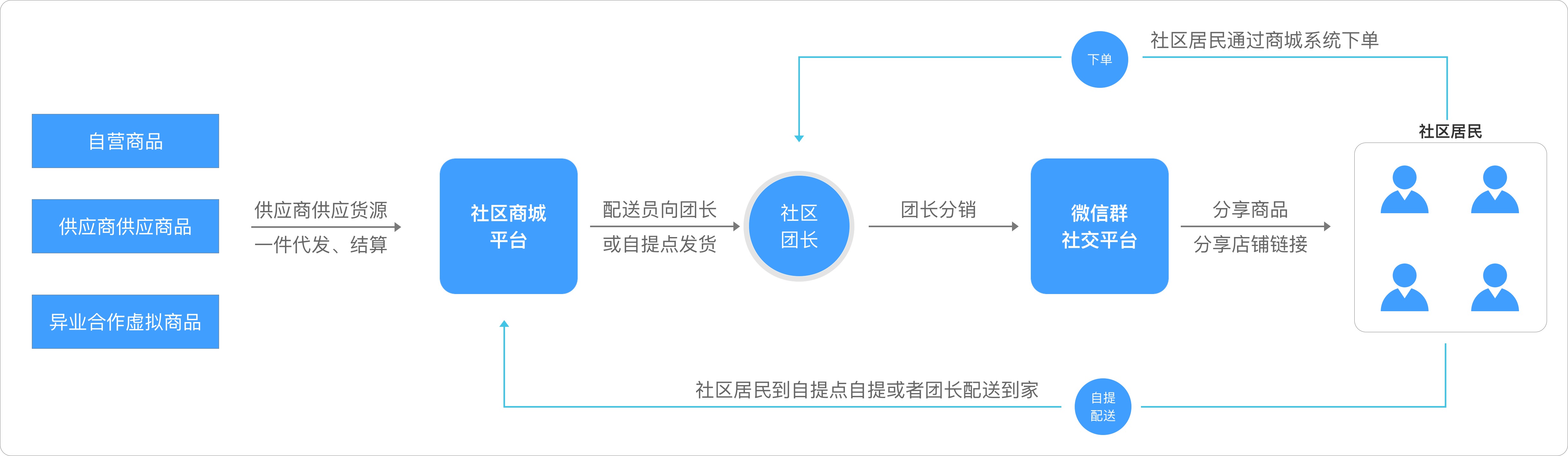 社区电商解决方案业务场景