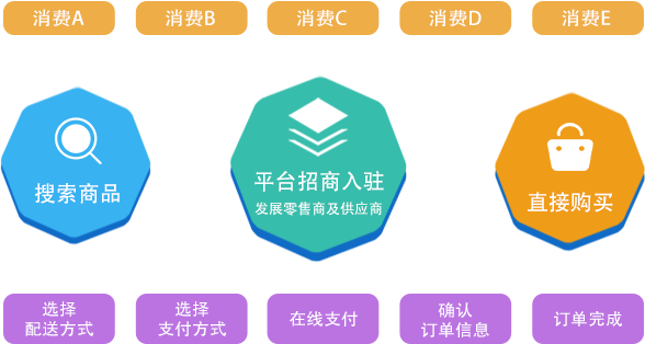 b2b2c商家入驻系统