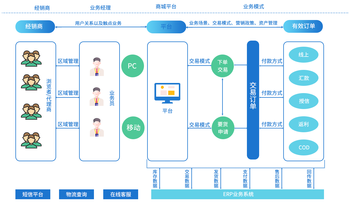 b2b 批发订货系统-业务架构