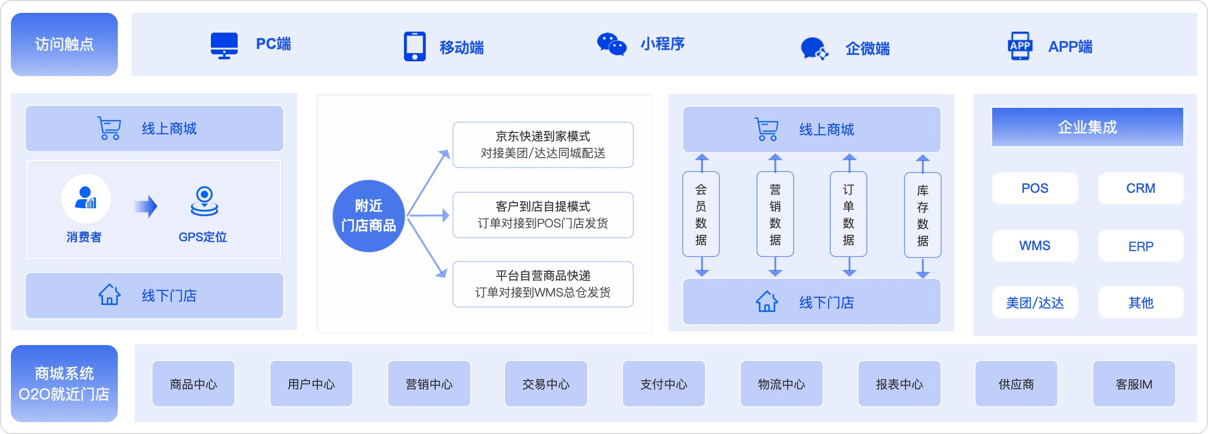新零售电商解决方案
