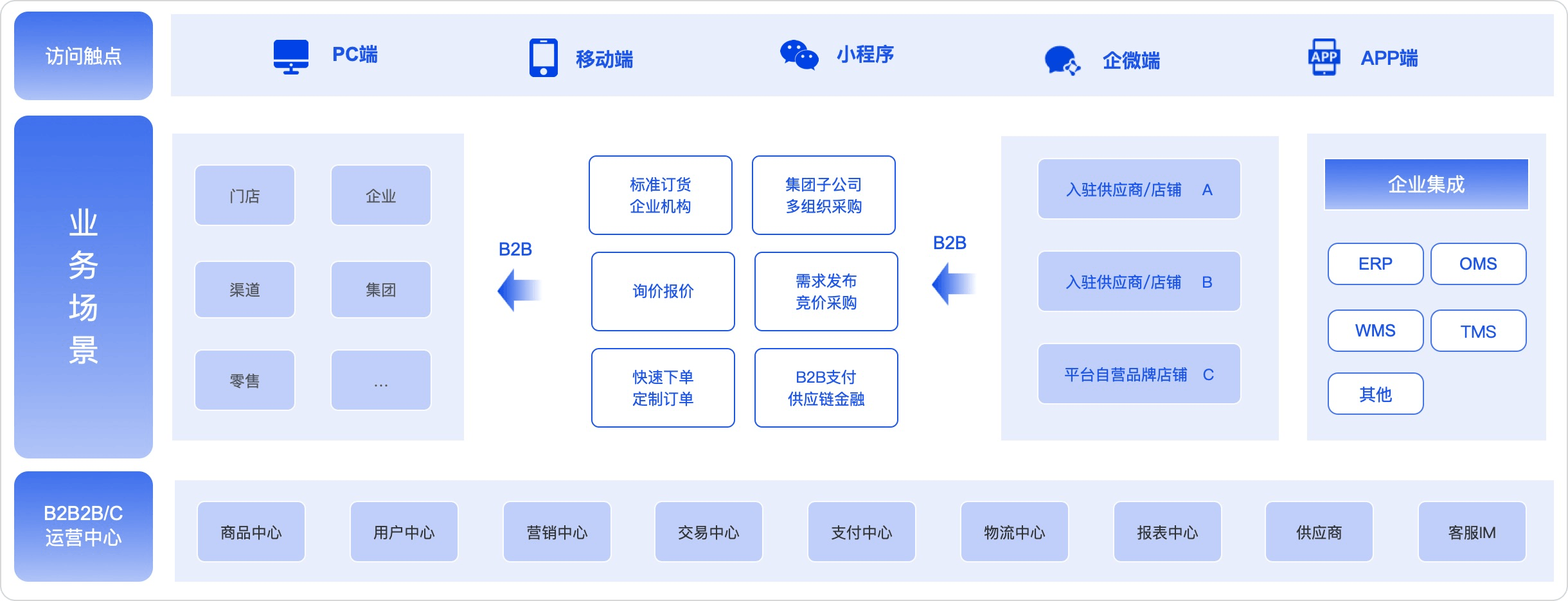 B2B2B商城解决方案