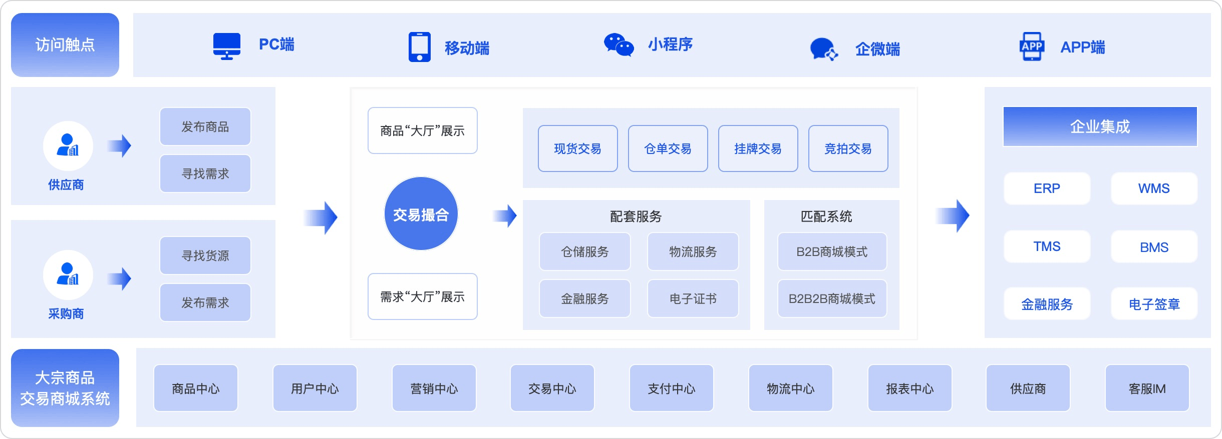 大宗交易商城解决方案