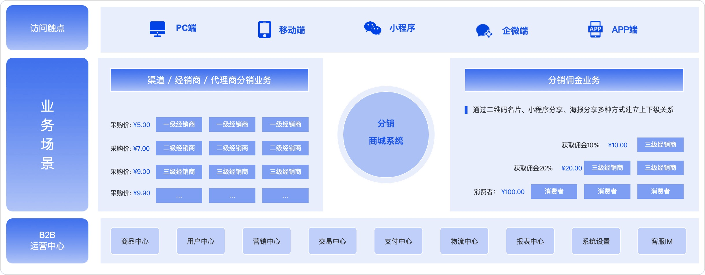 分销B2B商城系统