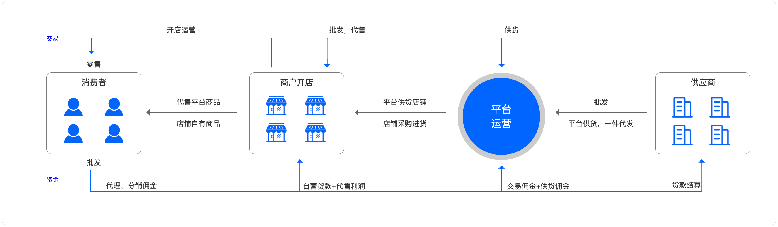 S2B2B供应链商城系统