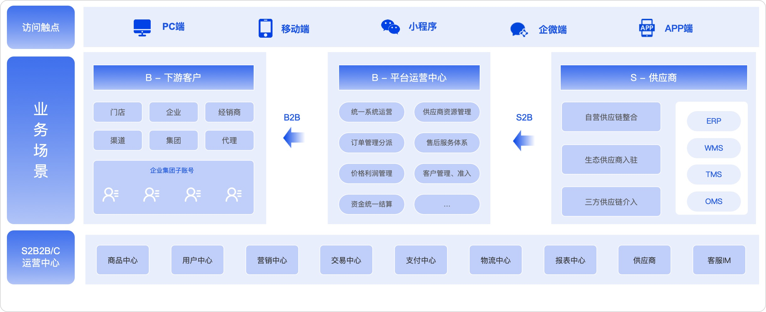 S2B2C多供应商商城系统